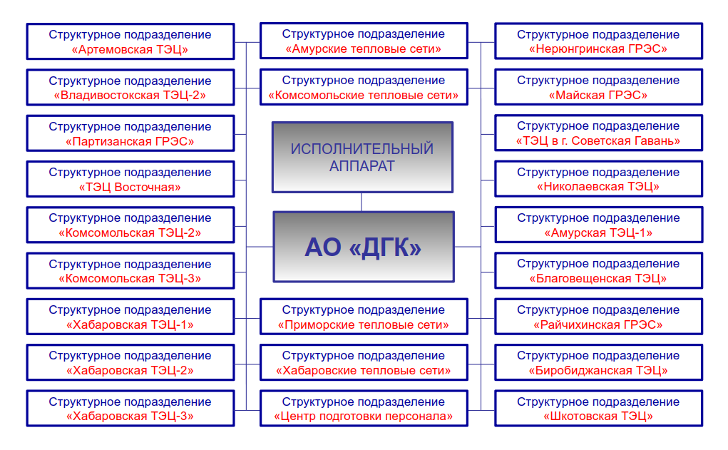Структура АО ДГК.png