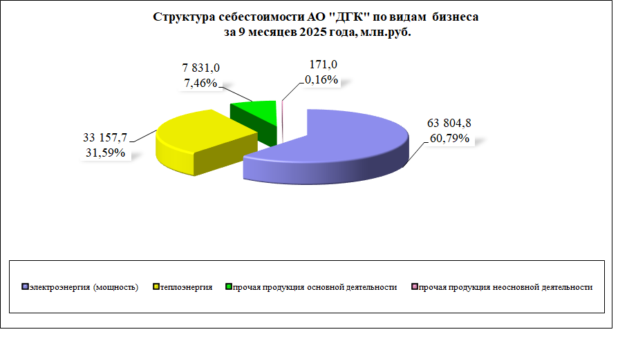 Структура себестоимости АО ДГК по видам бизнеса.png