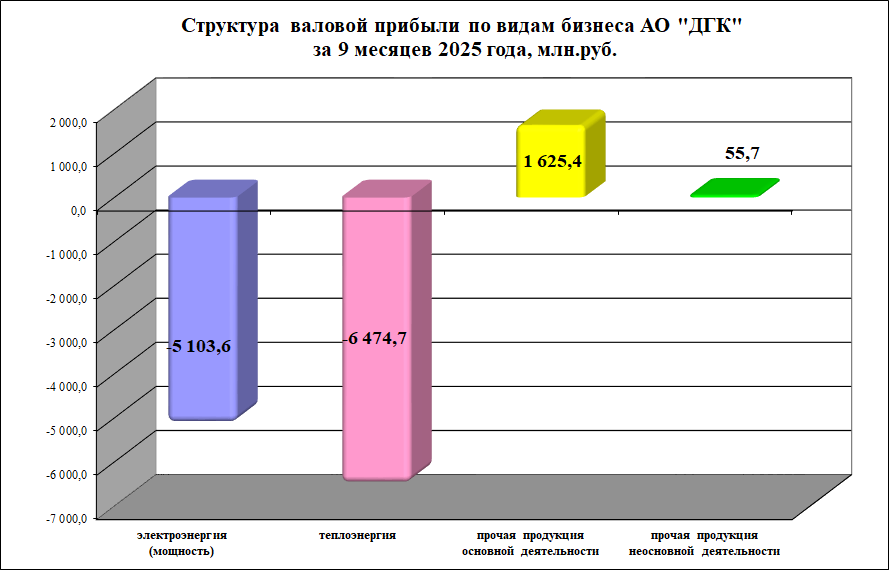 Структура валовой прибыли по видам бизнеса АО ДГК .png