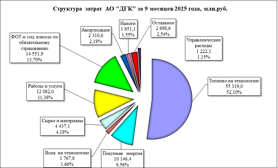 Структура затрат АО ДГК за 9 месяцев 2025 года, млн.руб.png