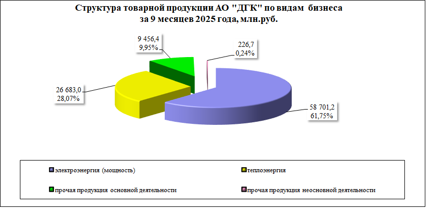 Структура товарной продукции АО ДГК по видам бизнеса .png