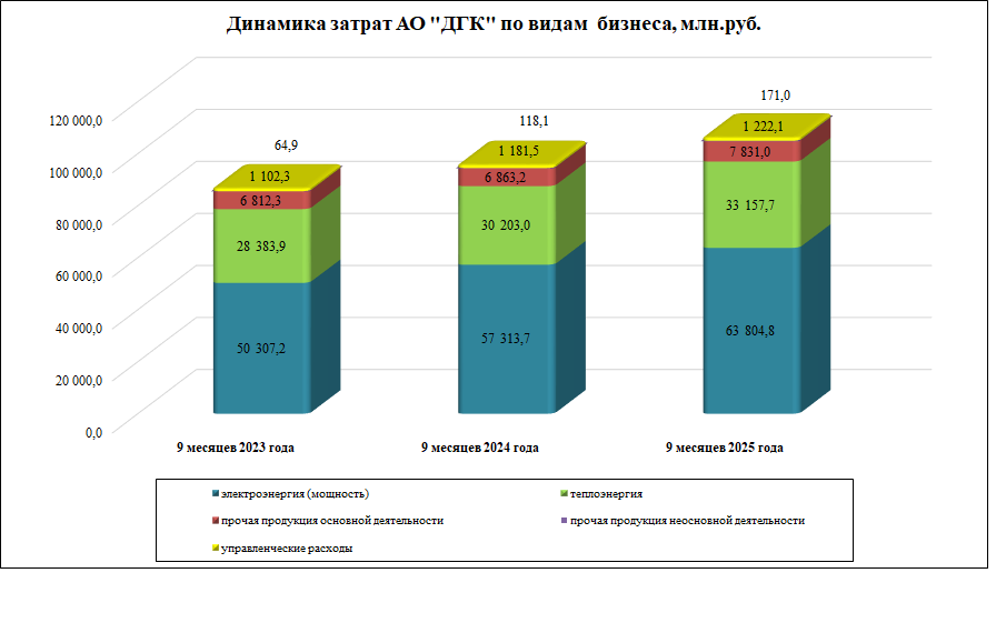 Динамика затрат АО ДГК по видам бизнеса, млн.руб..png